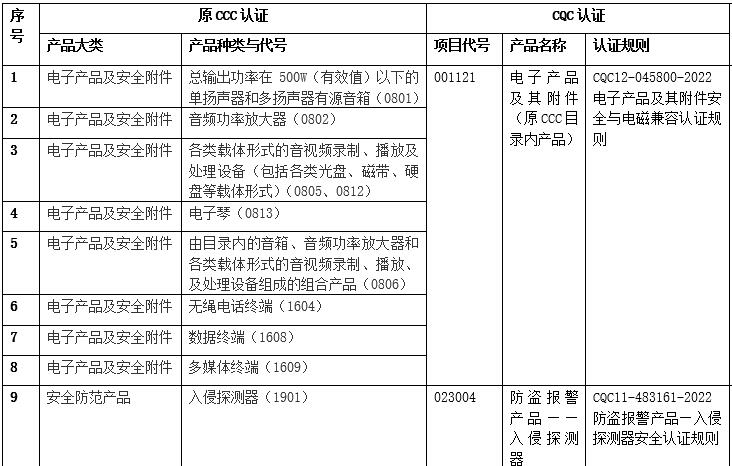9種取消CCC認證的產品