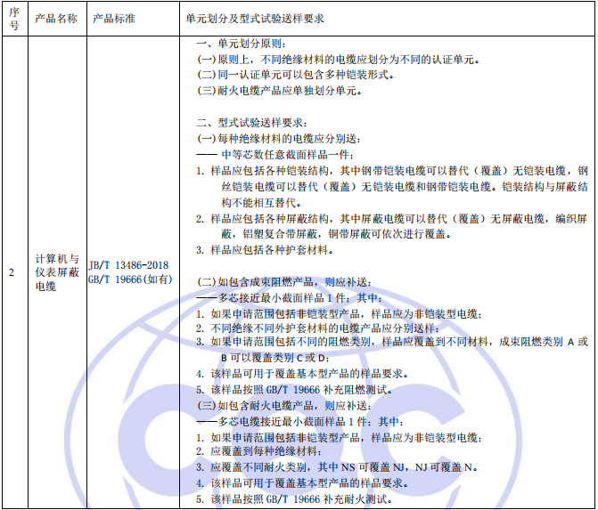 單元劃分和型式試驗送樣要求 單元劃分和型式試驗送樣要求